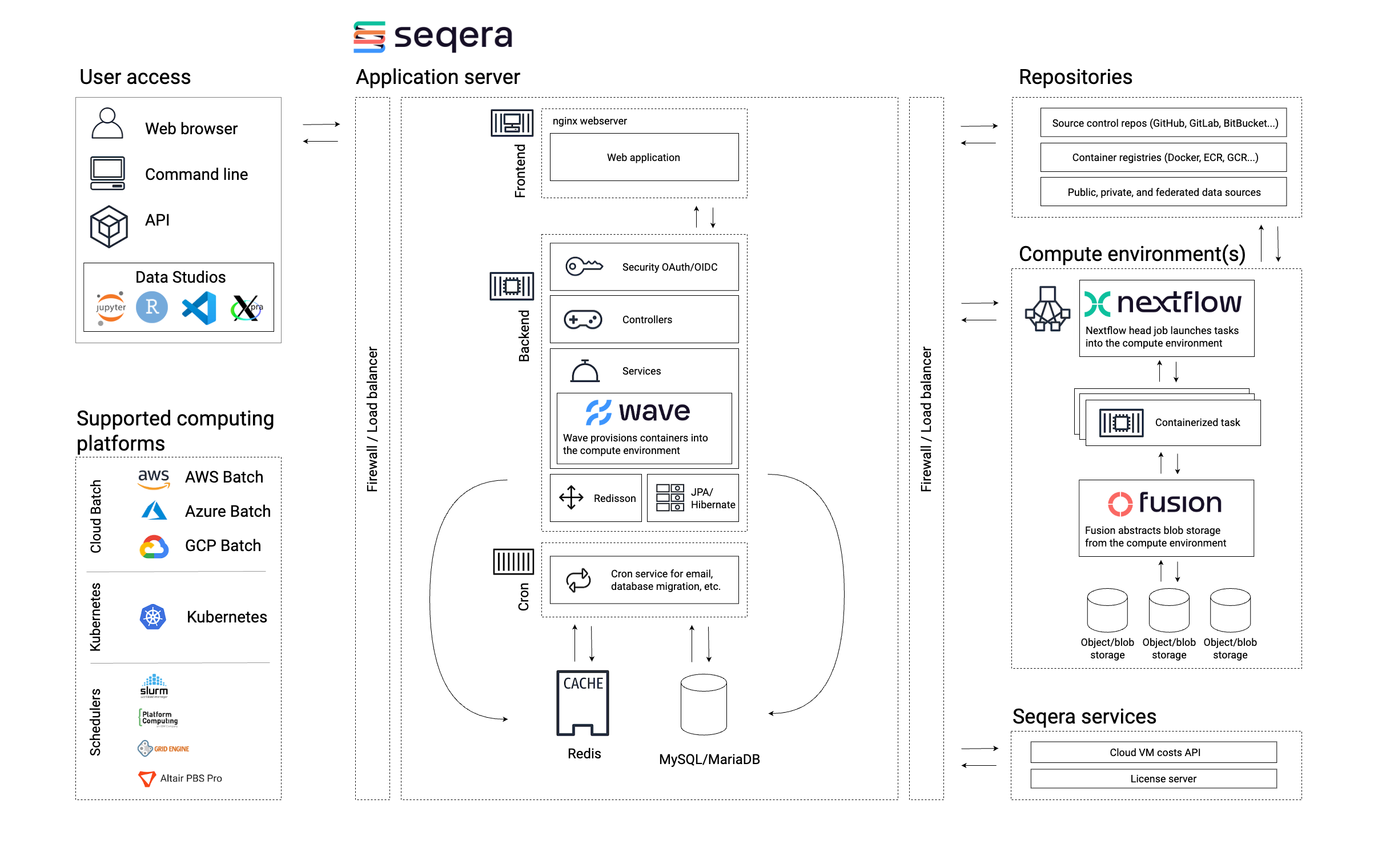 Platform architecture diagram